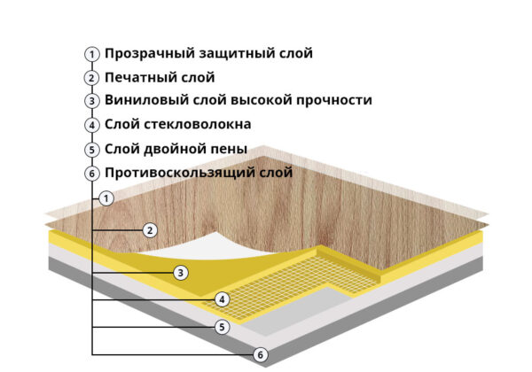 Слои спортивного линолеума Champion wood