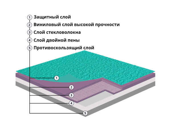 Слои спортивного линолеума Champion crystal-sand