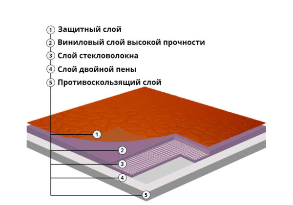 Слои спортивного линолеума Champion gemstone
