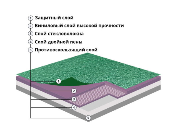 Слои спортивного линолеума Champion gravel