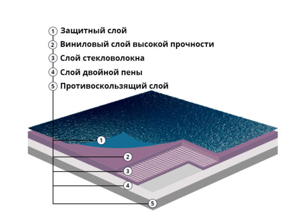 Слои спортивного линолеума Champion sand