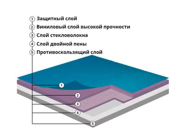 Слои спортивного линолеума Champion smooth